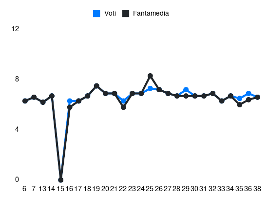 Grafico delle prestazioni di A. Atta durante la stagione 2024-25