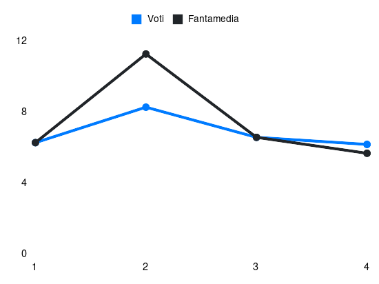 Grafico delle prestazioni di A. Atta durante la stagione 2025-26
