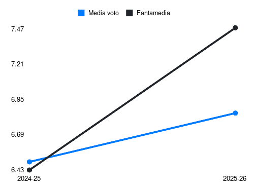 A. Atta Fantamedia sotto forma di grafico