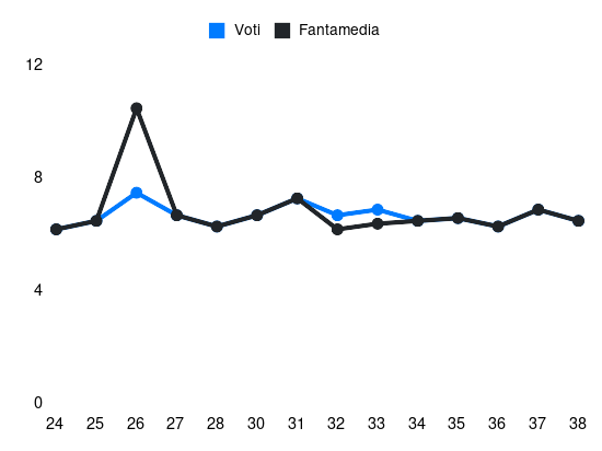 Grafico delle prestazioni di A. Bernede durante la stagione 2024-25