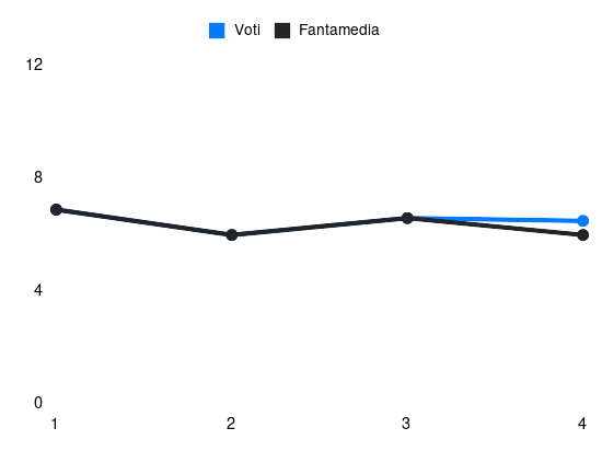 Grafico delle prestazioni di A. Bernede durante la stagione 2025-26