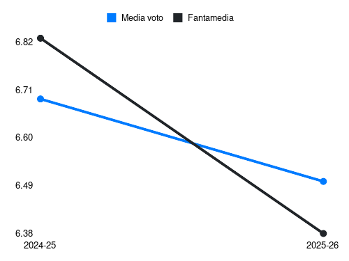 A. Bernede Fantamedia sotto forma di grafico