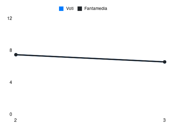 Grafico delle prestazioni di A. Bonny durante la stagione 2024-25