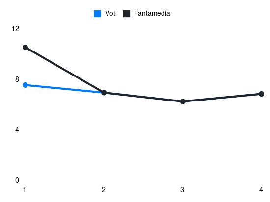 Grafico delle prestazioni di A. Bonny durante la stagione 2025-26