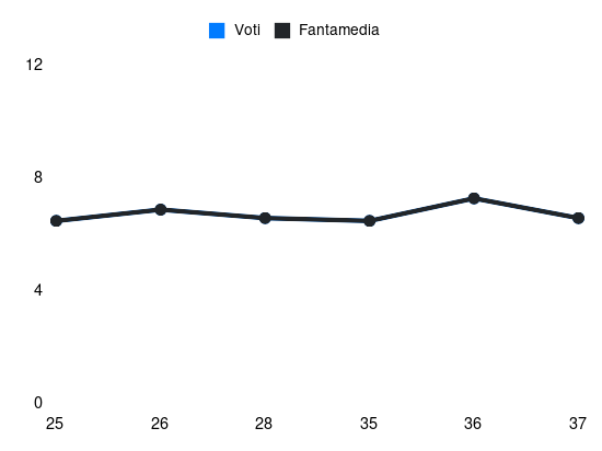 Grafico delle prestazioni di A. Brorsson durante la stagione 2024-25