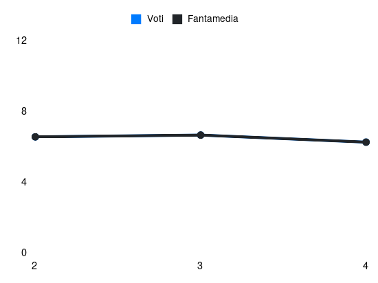 Grafico delle prestazioni di A. Buksa durante la stagione 2025-26