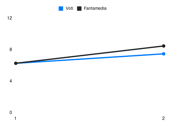 Grafico delle prestazioni di A. Cacciamani durante la stagione 2026-27