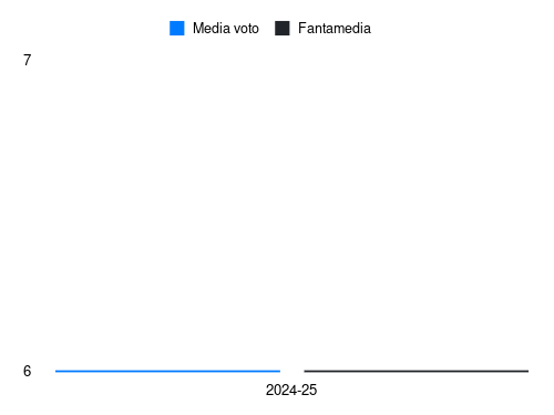 A. Circati Fantamedia sotto forma di grafico