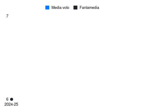 A. Circati Fantamedia sotto forma di grafico