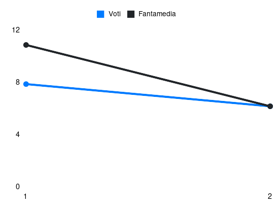 Grafico delle prestazioni di A. Cissè durante la stagione 2026-27