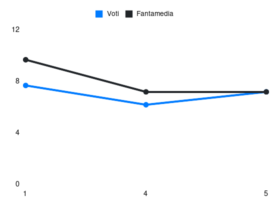 Grafico delle prestazioni di A. Diouf durante la stagione 2026-27