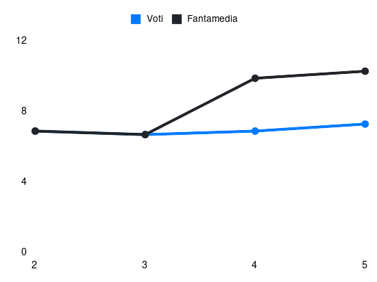 Grafico delle prestazioni di A. Dovbyk durante la stagione 2024-25