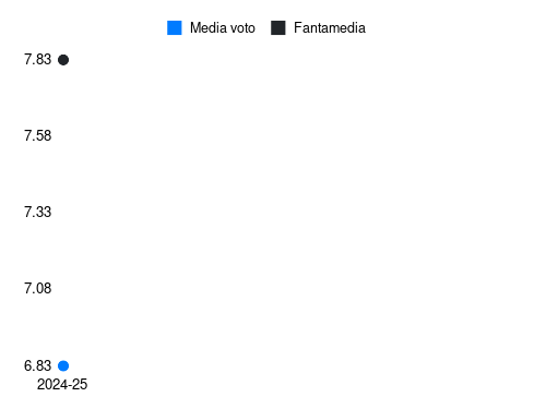 A. Dovbyk Fantamedia sotto forma di grafico