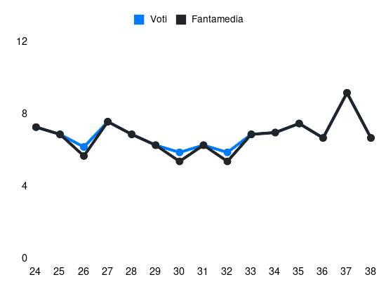 Grafico delle prestazioni di A. Edmundsson durante la stagione 2025-26