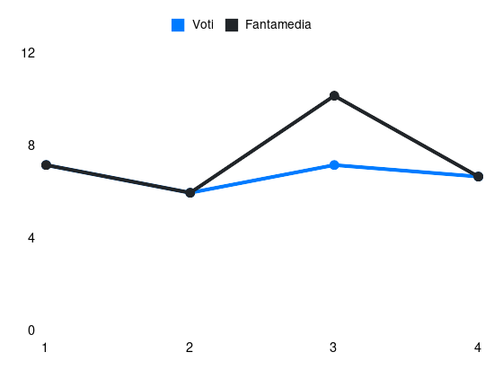 Grafico delle prestazioni di A. Fadera durante la stagione 2025-26