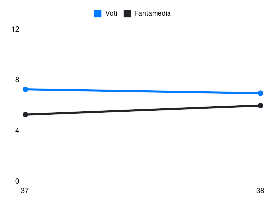 Grafico delle prestazioni di A. Furlanetto durante la stagione 2025-26
