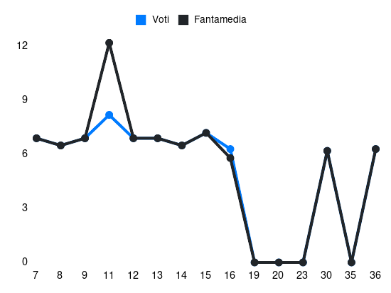 Grafico delle prestazioni di Ibrahimovic Arijon durante la stagione 2023-24