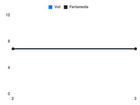 Grafico delle prestazioni di A. Iovine durante la stagione 2024-25