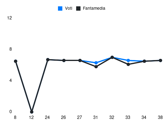 Grafico delle prestazioni di A. Marcandalli durante la stagione 2024-25
