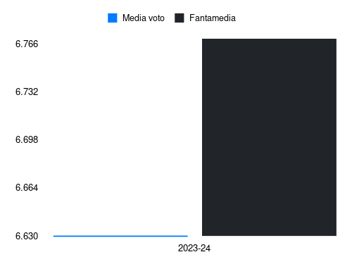 Martegani Agustin Fantamedia sotto forma di grafico