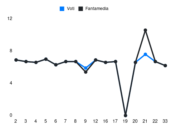 Grafico delle prestazioni di Martegani Agustin durante la stagione 2023-24