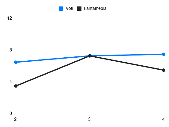 Grafico delle prestazioni di A. Murić durante la stagione 2025-26