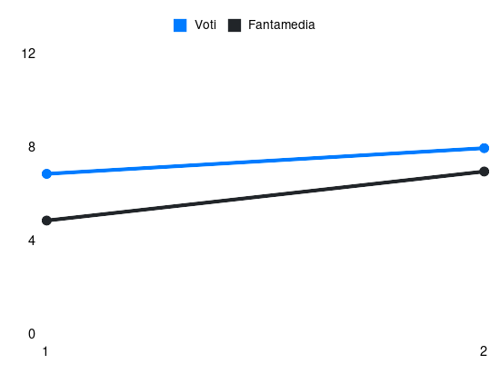 Grafico delle prestazioni di A. Murić durante la stagione 2026-27