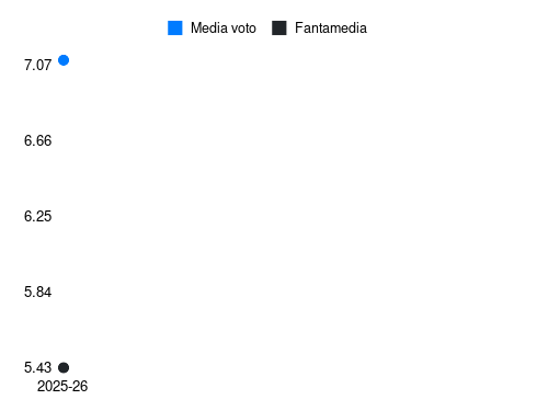 A. Murić Fantamedia sotto forma di grafico
