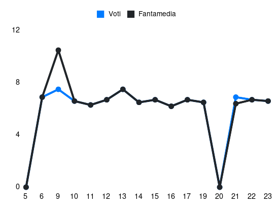Grafico delle prestazioni di A. Njie durante la stagione 2024-25