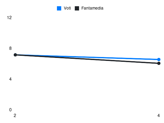 Grafico delle prestazioni di A. Richardson durante la stagione 2024-25