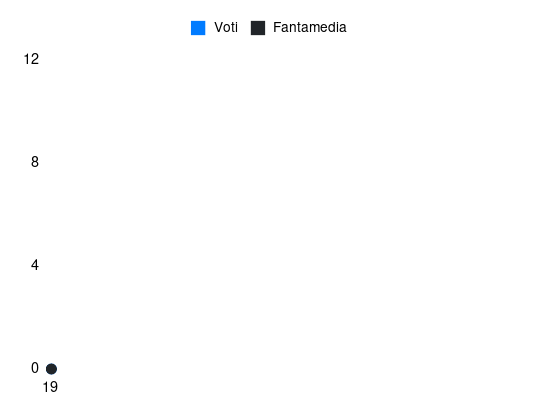 Grafico delle prestazioni di A. Romano durante la stagione 2025-26