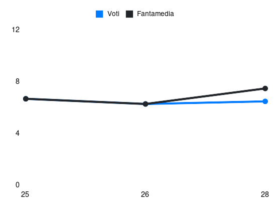 Grafico delle prestazioni di A. Salah-Eddine durante la stagione 2024-25