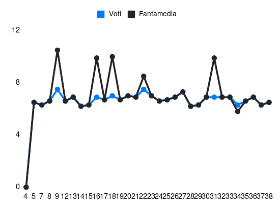 Grafico delle prestazioni di A. Sarr durante la stagione 2024-25