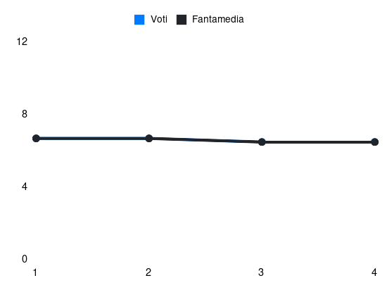 Grafico delle prestazioni di A. Sarr durante la stagione 2025-26
