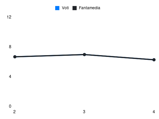 Grafico delle prestazioni di A. Vogliacco durante la stagione 2024-25