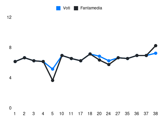 Grafico delle prestazioni di Aarón Martín durante la stagione 2023-24