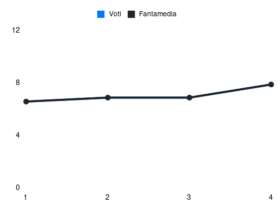 Grafico delle prestazioni di Aarón Martín durante la stagione 2024-25