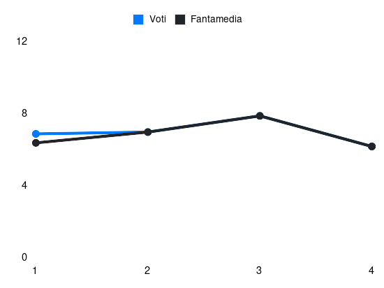 Grafico delle prestazioni di Aarón Martín durante la stagione 2025-26