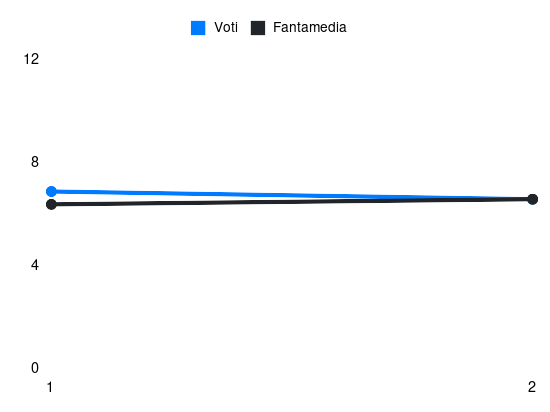 Grafico delle prestazioni di James Abankwah durante la stagione 2026-27