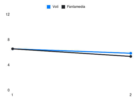 Grafico delle prestazioni di Abdou Konate durante la stagione 2026-27