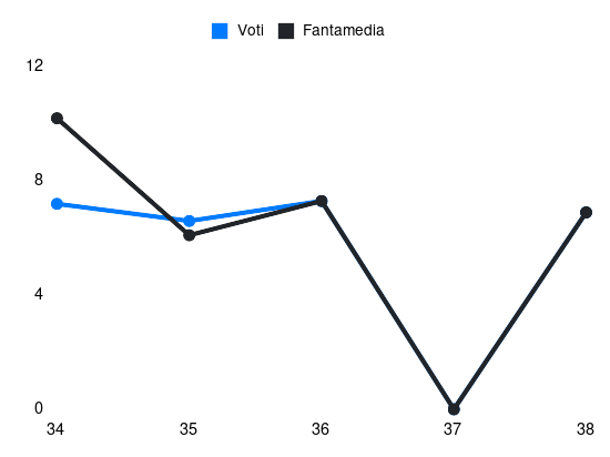 Grafico delle prestazioni di Tammy Abraham durante la stagione 2023-24