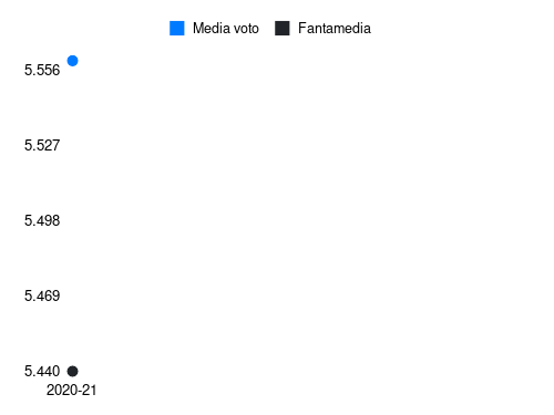 Acampora Fantamedia sotto forma di grafico