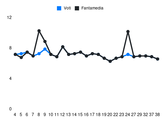 Grafico delle prestazioni di Francesco Acerbi durante la stagione 2023-24