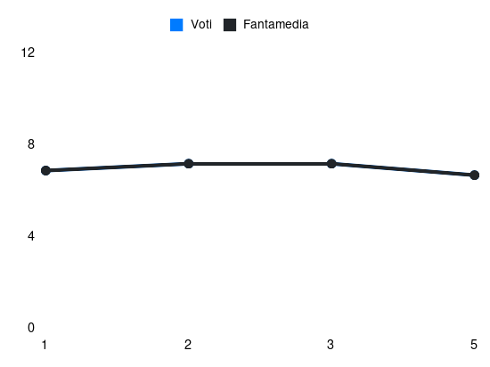 Grafico delle prestazioni di Francesco Acerbi durante la stagione 2024-25