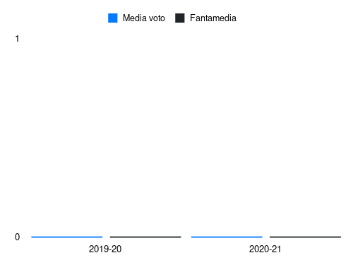 Adekanye Fantamedia sotto forma di grafico