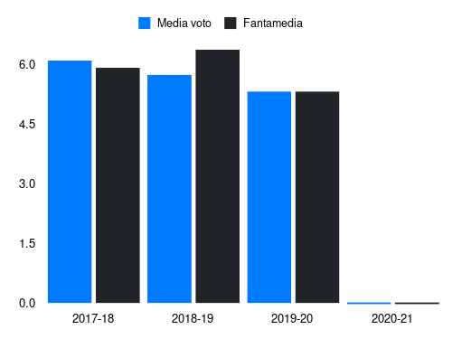 Adjapong Fantamedia sotto forma di grafico