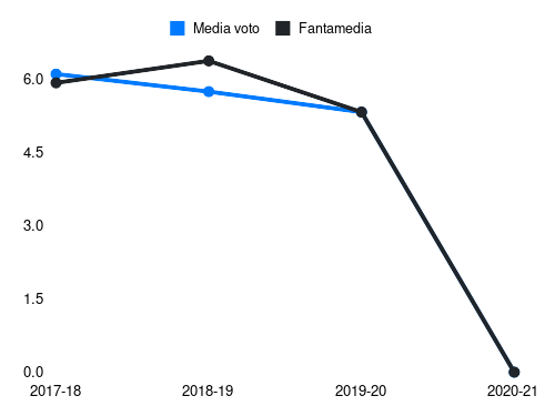 Adjapong Fantamedia sotto forma di grafico