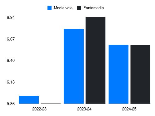 Adli Fantamedia sotto forma di grafico