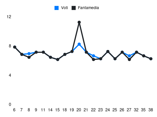 Grafico delle prestazioni di Adli durante la stagione 2023-24