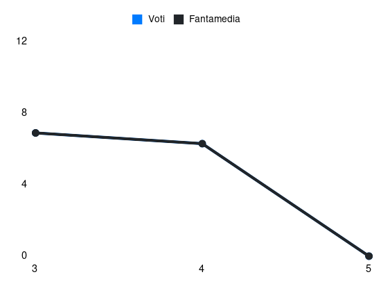 Grafico delle prestazioni di Adli durante la stagione 2024-25